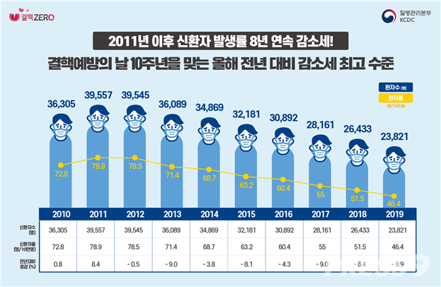 (자료=질병관리본부)