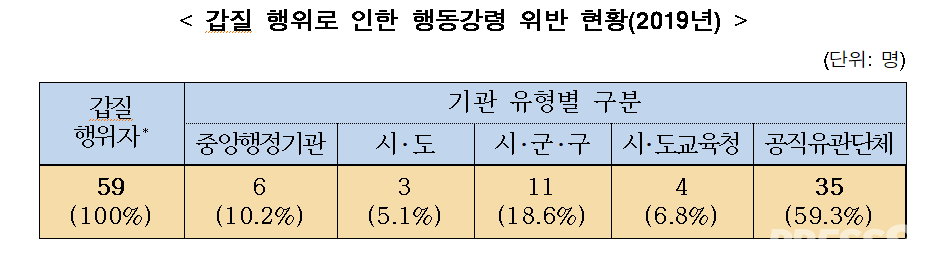 *2019년 한 해 동안 갑질 관련 행위로 국민권익위에 적발되거나 각급 기관 자체감사부서에 의해 갑질 행위가 확인되어 견책 이상 징계를 받은 공직자(자료=국민권익위)