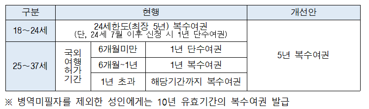 병역미필자의 여권 유효기간 비교(자료=외교부)