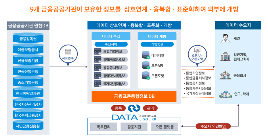 금융표준종합정보DB 체계도(사진=금융위원회)