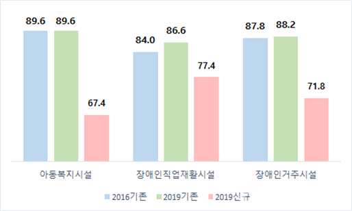 ’16년 대비 ’19년 유형별 평가결과(자료=복지부)