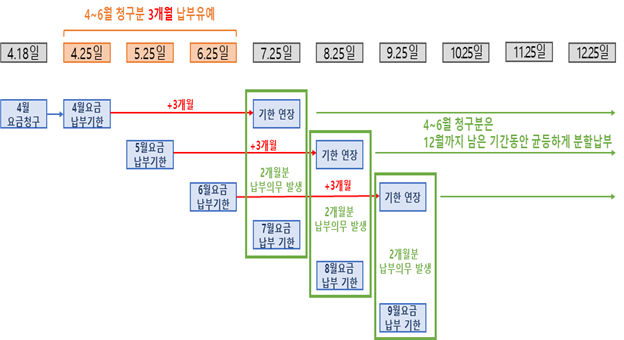 전기요금 납부유예 적용 예시(자료=산업통산자원부)