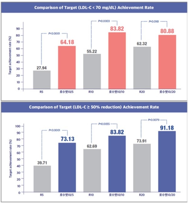 동일 용량에서 로수바스타틴 단일제 대비 로수젯 비교, 위: LDL-C(70mg/dL 미만) 도달률, 아래: 기저치 대비 50% 이상 감소 도달률(자료제공=한미약품)