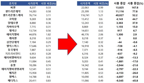 국내 첫 코로나19 확진자 발생일(1월20일) 대비 14일 시총 변화(단위 억원, 코스닥 바이오업체)