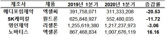 (자료=유비스트 원외처방액)