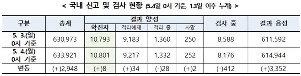 (자료=질병관리본부 중앙방역대책본부)