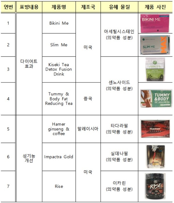 의약품 성분 부정첨가 제품(자료제공=식약처)