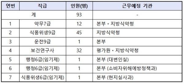 채용인력 구성(자료제공=식약처)