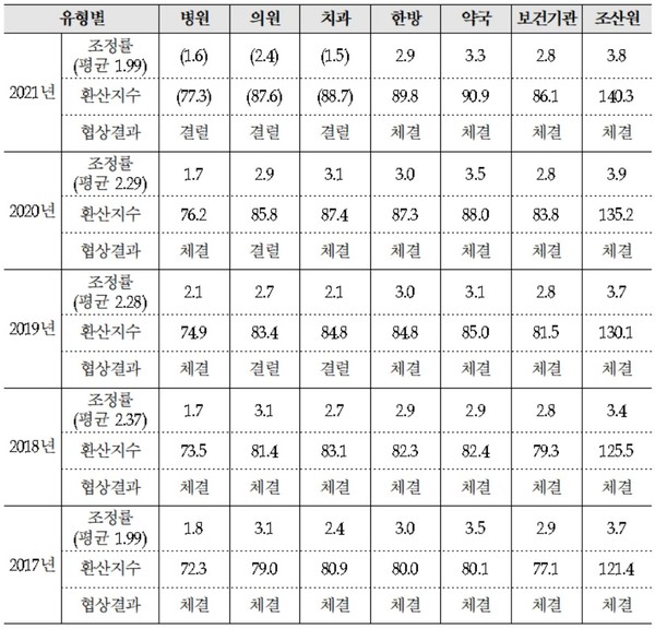 최근 5년간 환산지수 결정 현황(단위 : %, 원)