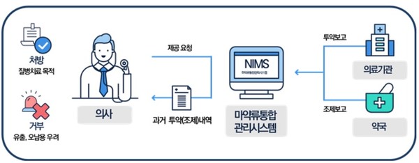 마약류 의료쇼핑 방지 정보망(자료제공=식약처)