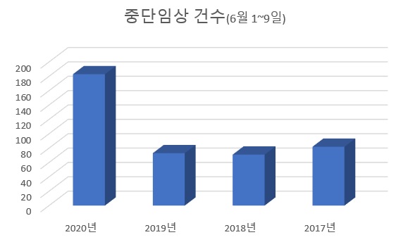 (clinicaltrials 등록임상 기준)