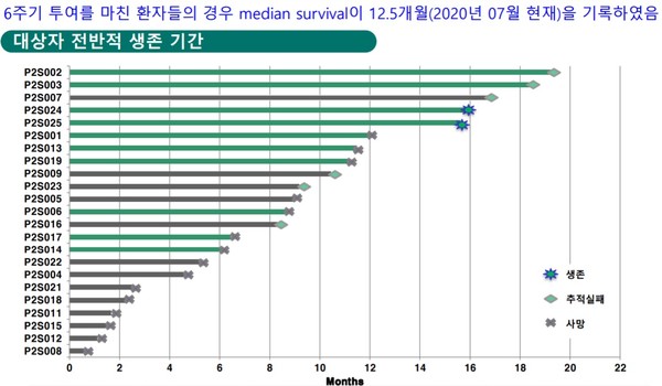 (알려진 임상 데이터는 6주기 투여를 마치지 않고 도중이탈한 환자들의 데이터를 모두 포함한 결과다. 이들 환자를 제외하면 전체생존기간 중간값은 약 4개월 증가한다.)