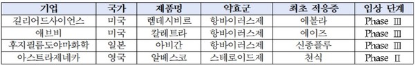 글로벌 코로나19 치료제 개발 현황(자료=삼정KPMG, 코로나19 치료제·백신 현황 분석 및 시사점, 재가공)