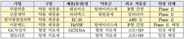 국내 코로나19 치료제 개발 현황(자료=삼정KPMG, 코로나19 치료제·백신 현황 분석 및 시사점, 재가공)