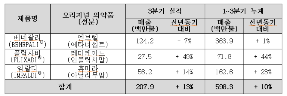 삼성바이오에피스 제품 3종 2020년 유럽 판매실적