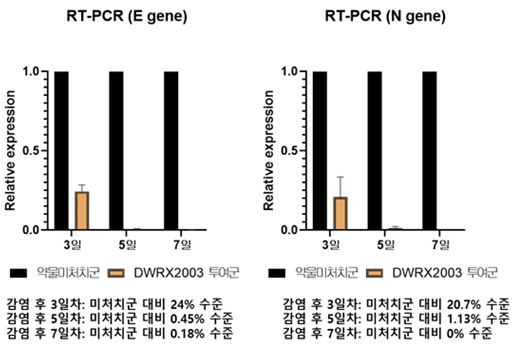 (감염 후 3, 5, 7일차에 적출된 폐 조직에서의 바이러스 유전자 상대 발현율, E gene: 바이러스 구조 중 Envelope을 의미, 숙주세포 사이 이동 시 유전물질 보호 역할, N gene: 바이러스 구조 중 Nucleocapsid를 의미, RNA 복제와 새로운 바이러스 조립 역할, 자료제공=대웅제약)