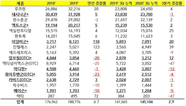 한국다케다제약 판매제품 매출(아이큐비아 집계 기준, *셀트리온 아태 사업권 인수 품목 ,단위 백만원)