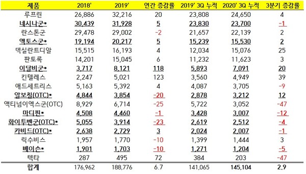 한국다케다제약 판매제품 매출(아이큐비아 집계 기준, *셀트리온 아태 사업권 인수 품목 ,단위 백만원)