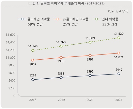 출처: 파마슈티컬 커머스, 한국바이오협회