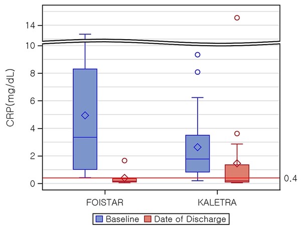 호이스타군(왼쪽)과 칼레트라군의 CRP 변화량으로 입원시(Baseline) 대비 퇴원시(Date of Discharge) CRP 수치가 감소했으며, 호이스타군에서 감소량이 더욱 높게 나타났다.