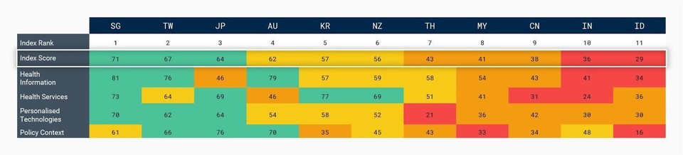 [표1] 국가별 아시아태평양 맞춤의료 지표 종합 점수
