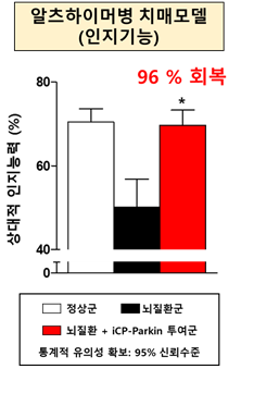 퇴행성뇌질환 치료신약 iCP-Parkin의 알츠하이머병 치료효능