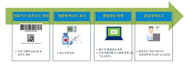 의료기기표준코드(UDI, Unique Device Identification)