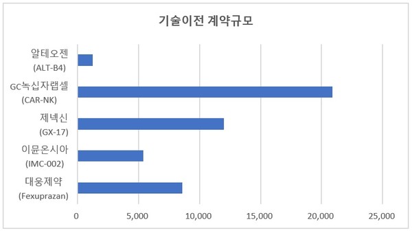 (2021년 1월1일~6월8일 기술수출 금액, 계약규모 비공개 제외(나이벡, LG화학), 계약체결 순/단위 억원)