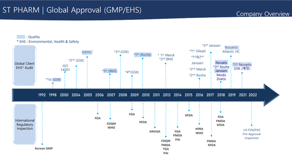 Quality=GMP 실사, EHS=환경·보건·안전 실사. 사진/에스티팜 IR자료