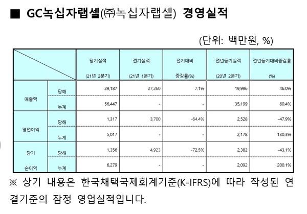 자료제공: GC녹십자랩셀