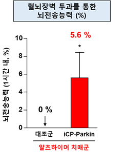 TSDT 플랫폼기술이 적용된 iCP-Parkin의 혈뇌장벽 투과를 통한 뇌전송능력 (1시간 내): TSDT가 적용되지 않은 일반 Parkin 단백질은 알츠하이머 치매군 뇌에 뇌전송능력이 없는데 (0%) 반해, iCP-Parkin은 1시간 내에 5.6% 전송됨. * 95% 통계적 신뢰수준