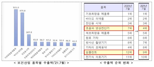 보건산업진흥원 7월 수출 동향