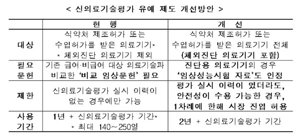 복지부가 지난 5일 발표한 '신의료기술평가에 관한 규칙' 일부개정안_입법예고 자료