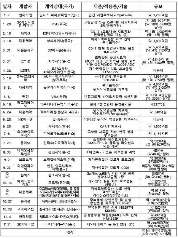 11월12일 기준. 자료/제약바이오협회