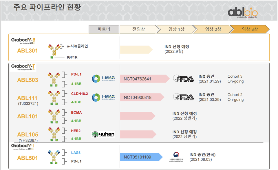 에이비엘바이오 주요 파이프라인 현황. 사진/에이비엘바이오 IR자료