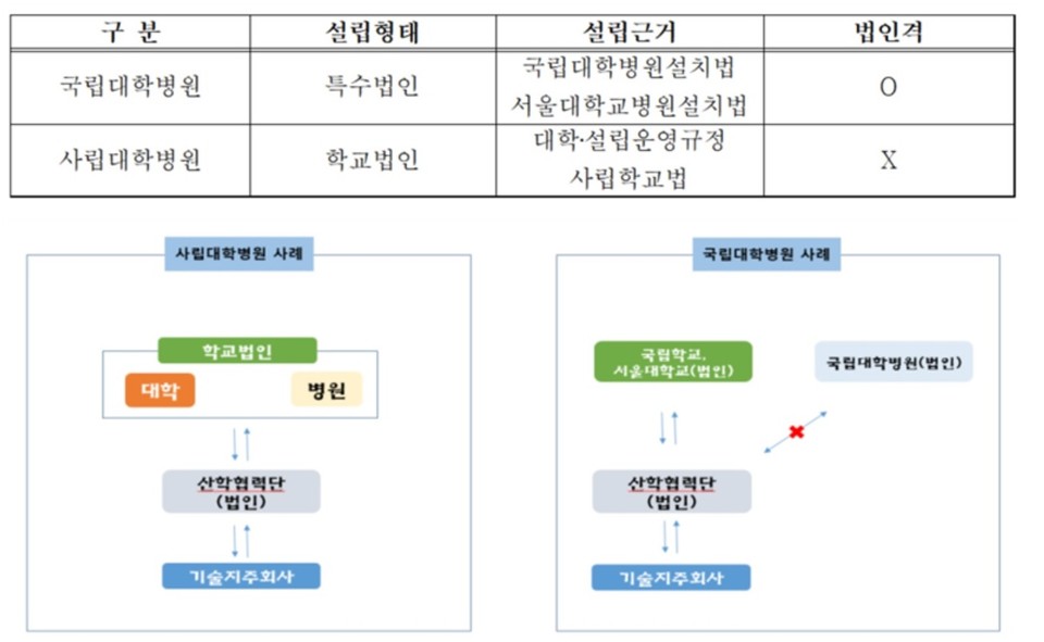 국립대학원 및 사립대병원 설립 형태와 산학협력단 이용 차이 자료/국립대학병원협회 자료 재구성