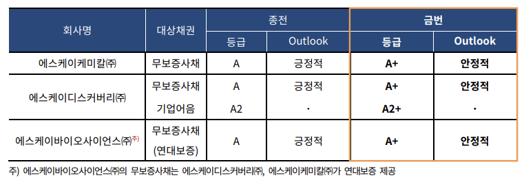 신용등급 조정내용. 표/한국기업평가