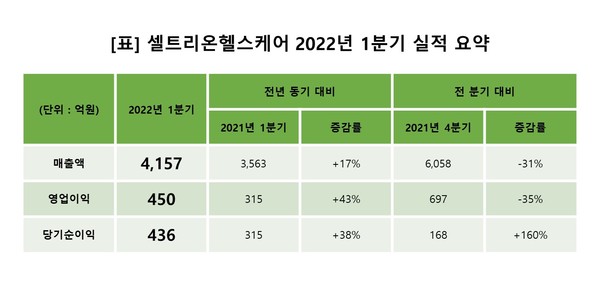 사진/셀트리온헬스케어