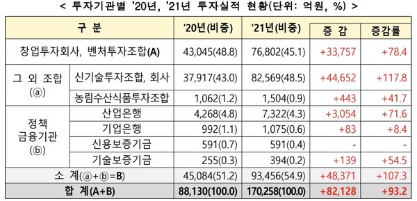 투자기관별 신규 벤처투자액. 자료/민간 벤처투자협의회