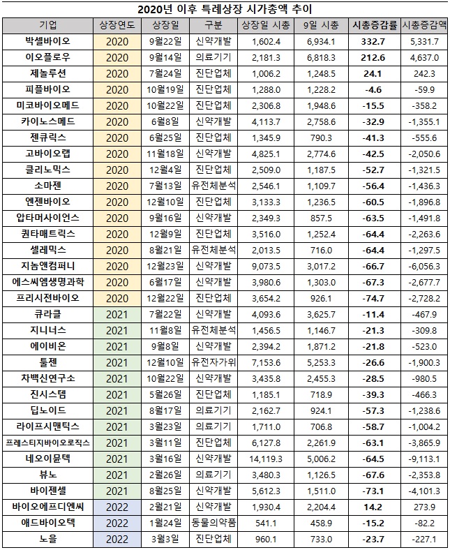 바이오헬스 분야 특례상장 기업 시총, 의료 부문 소프트웨어·서비스 플랫폼 등은 '의료기기'로 분류(단위 억원, %). 자료/프레스나인