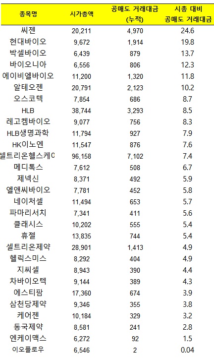 2022년 1월3일~6월14일 공매도 거래대금, 시가총액은 14일 종가기준(억원, %)