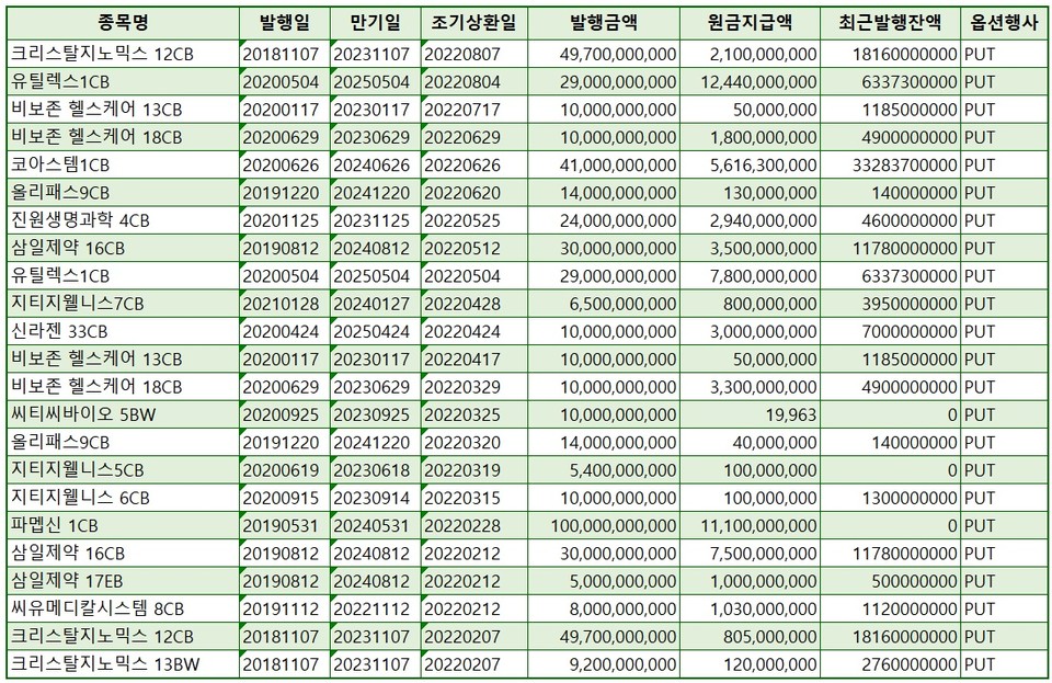 올해 제약바이오 기업 메자닌 발행 후 만기전 사채 취득 현황. 표/프레스나인