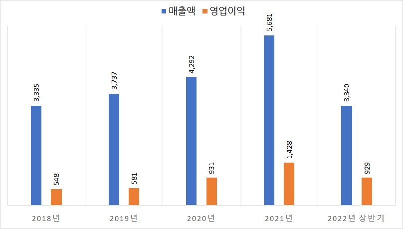 오스템임플란트 실적추이(개별 기준). 그래프/프레스나인