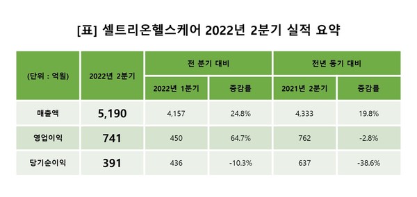 사진/셀트리온헬스케어