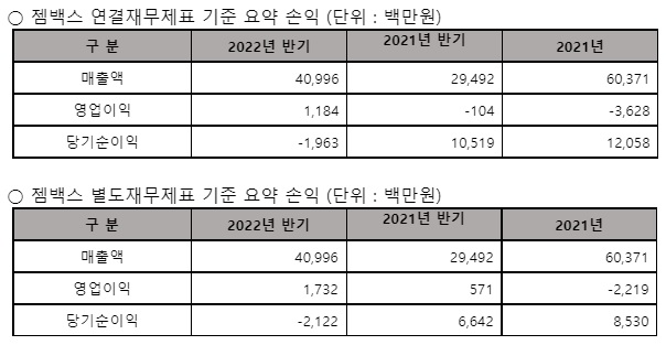 젬백스 상반기 실적 현황. 자료/젬백스