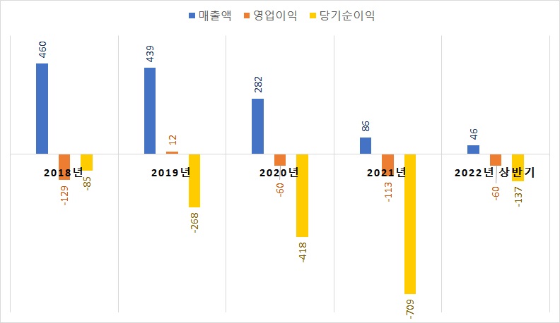 비보존헬스케어 실적추이. 그래프/프레스나인