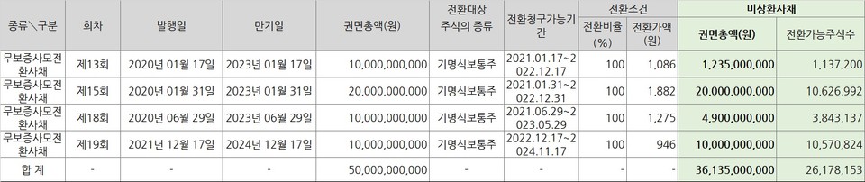 비보존헬스케어 미상환CB 발행 현황(상반기 기준). 표/프레스나인