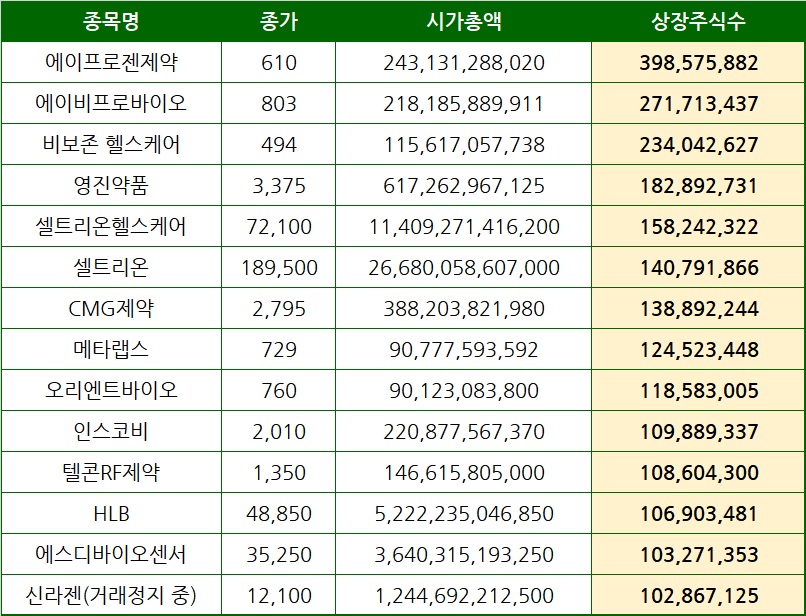 유통주식수 1억주 넘는 제약바이오 기업. 자료/프레스나인