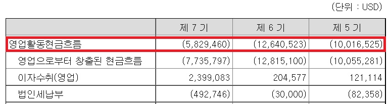 7기(2021.7~2022.6) 프레스티지바이오파마 영업활동현금흐름표. 자료/사업보고서