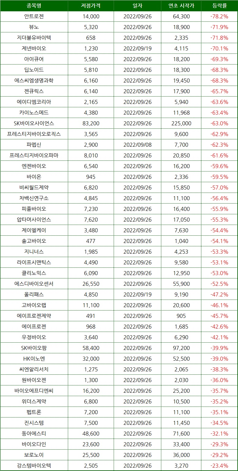 제약바이오 9월 신저가 경신 종목. 표/프레스나인
